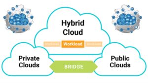 Hybrid Cloud: Comprehensive Guide 2024