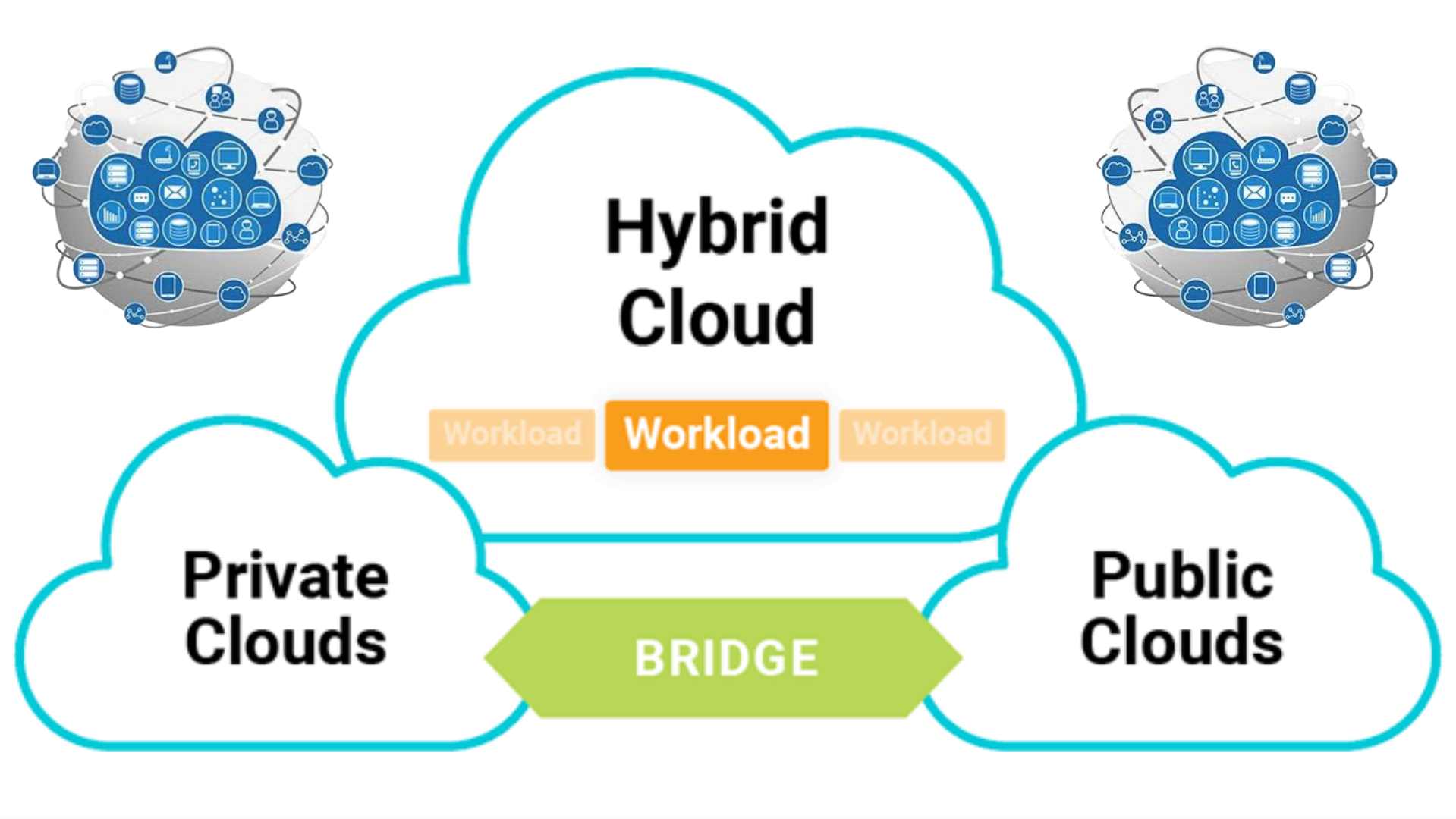 Hybrid Cloud: Comprehensive Guide 2024